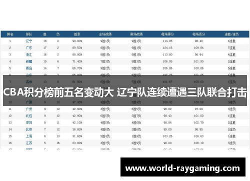 CBA积分榜前五名变动大 辽宁队连续遭遇三队联合打击